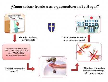 Las quemaduras domesticas son accidentes frecuentes, especialmente en niños. Intentar retirar la ropa aherida a la piel puede agravar la lesion y aplicar remedios caseros como pasta de diente, lo que es comun, aumenta el riesgo de infección y secuelas. 